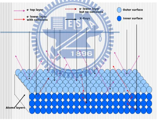 Figure 3.9.   X-rays and electrons on the surface during XPS measurement 