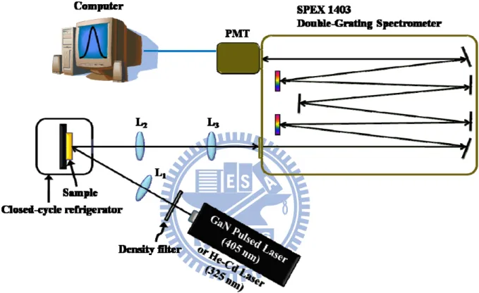 Fig. 2.1. Experimental setup of PL system. 