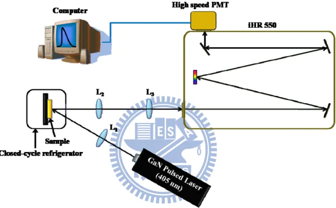 Fig. 2.2. Experimental setup of TRPL system. 