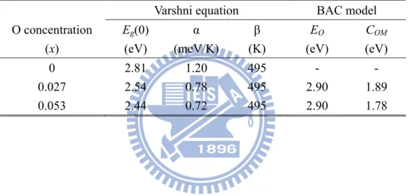 Table 3.1 Fitting parameters from the Varshni equation and the BAC model. 
