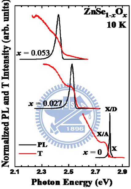 Fig. 3.1. Normalized PL and transmission spectra of ZnSe 1-x O x  at 10 K. 