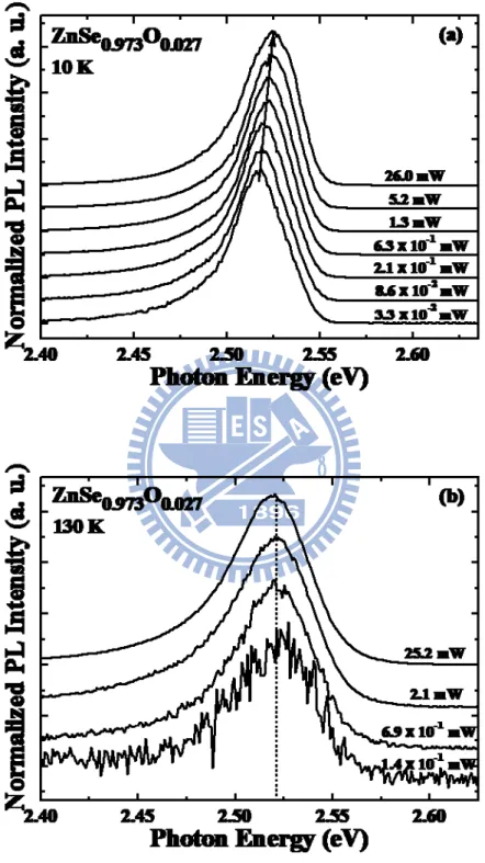 Fig. 3.2. Excitation power-dependent PL spectra for ZnSe 0.973 O 0.027  at (a) 10 K and  (b) 130 K