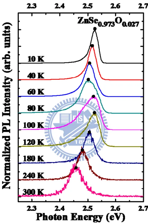 Fig. 3.3. Temperature-dependent PL spectra of ZnSe 0.973 O 0.027 . 