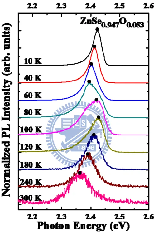 Fig. 3.4. Temperature-dependent PL spectra of ZnSe 0.947 O 0.053 . 