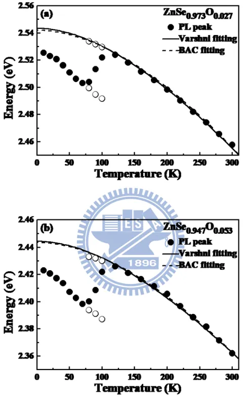 Fig. 3.5. Temperature-dependent PL peak energies for (a) ZnSe 0.973 O 0.027  and (b)  ZnSe 0.947 O 0.053 