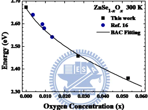Fig. 3.6. Band gap energy of ZnSe 1-x O x  as a function of O concentration at 300 K. 