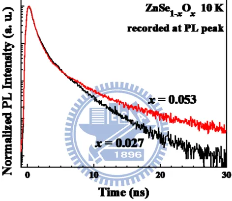 Fig. 3.7. TRPL spectra at 10 K of ZnSe 1-x O x  (x = 0.027 and 0.053). 