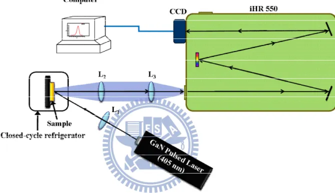 Fig. 2.1. Experimental setup of PL system. 