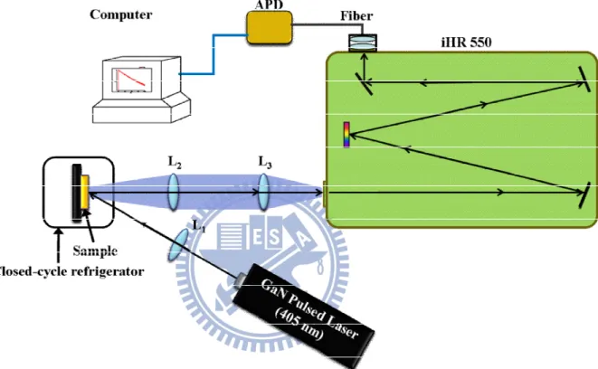 Fig. 2.2. Experimental setup of TRPL system. 
