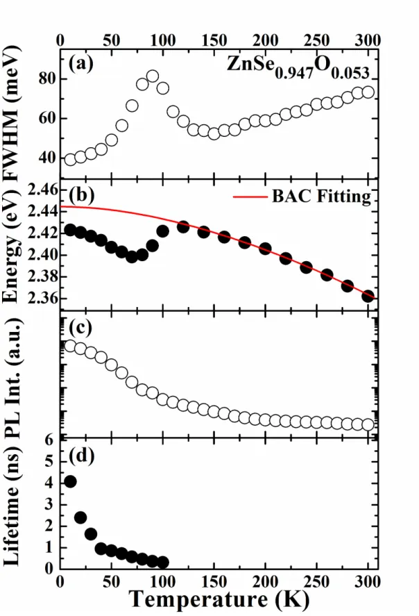 Fig. 3.1 Temperature-dependent (a) FWHM (b) PL peak energy (c) integrated PL intensity (d)  PL Lifetime of ZnSe 0.947 O 0.53 