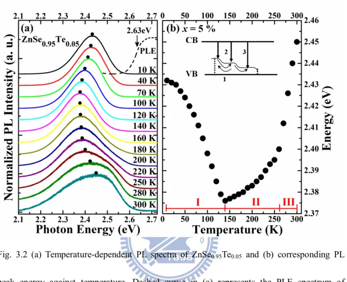 Fig.  3.2  (a)  Temperature-dependent  PL  spectra  of  ZnSe 0.95 Te 0.05   and  (b)  corresponding  PL  peak  energy  against  temperature