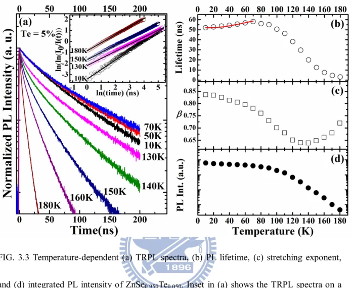 FIG.  3.3 Temperature-dependent  (a)  TRPL  spectra,  (b)  PL  lifetime,  (c)  stretching  exponent,  and  (d)  integrated  PL  intensity  of  ZnSe 0.950 Te 0.050 