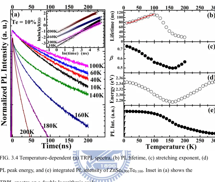 FIG. 3.4 Temperature-dependent (a) TRPL spectra, (b) PL lifetime, (c) stretching exponent, (d)  PL peak energy, and (e) integrated PL intensity of ZnSe 0.900 Te 0.100 