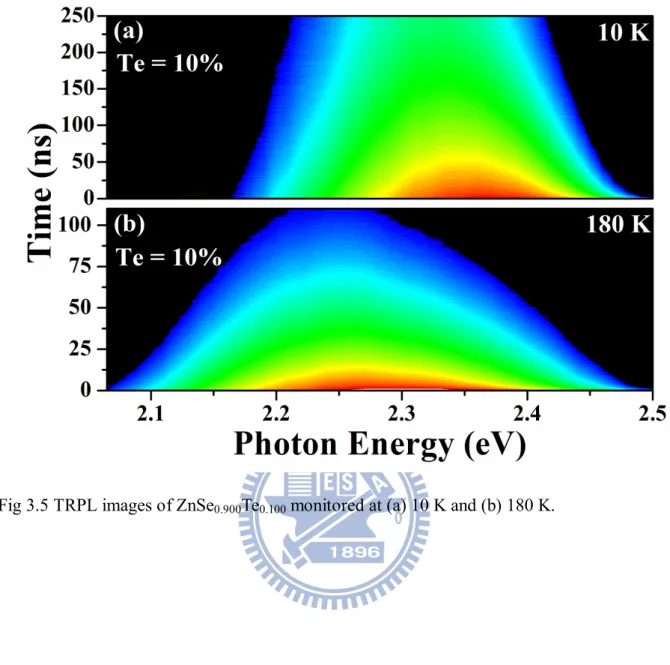 Fig 3.5 TRPL images of ZnSe 0.900 Te 0.100  monitored at (a) 10 K and (b) 180 K.