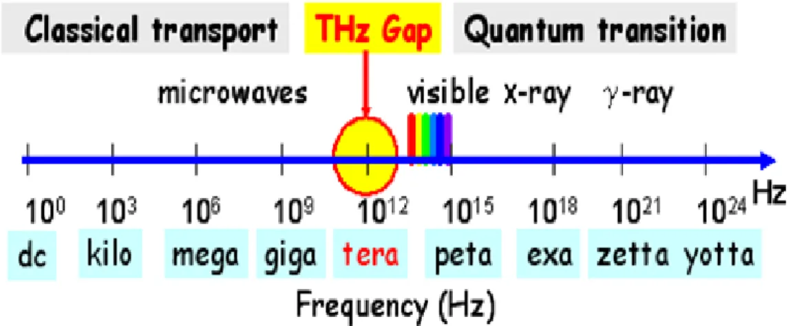 Figure 1.1-1 Electromagnetic spectrum.   