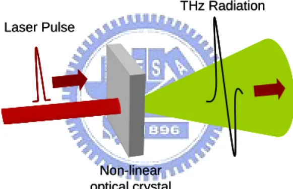 Figure 1.2-1 Optical rectification 