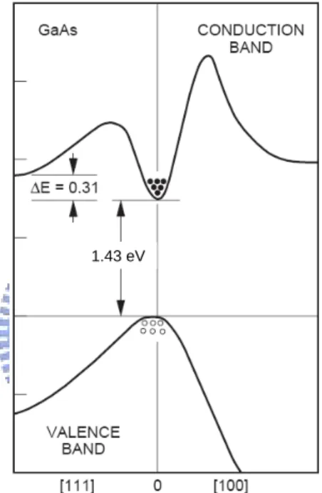 Figure 2.1-1 Energy band structure of GaAs 
