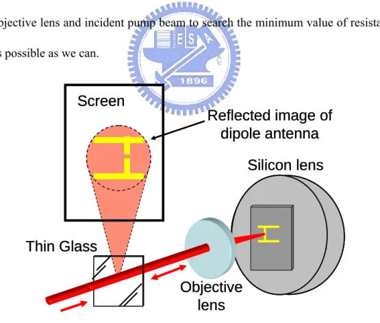 Figure 3.1-2 Schematic of focused the pump laser on the gap of dipole  antennas. 