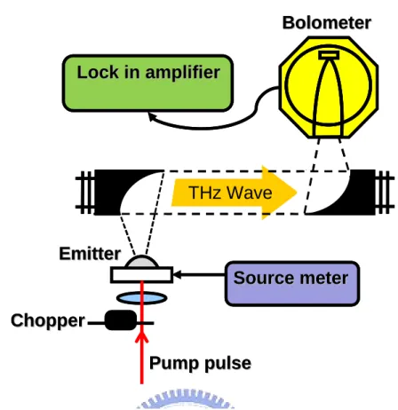 Figure 3.2-1 Schematic of experiment setup for measure the  electric characteristics of PC antenna