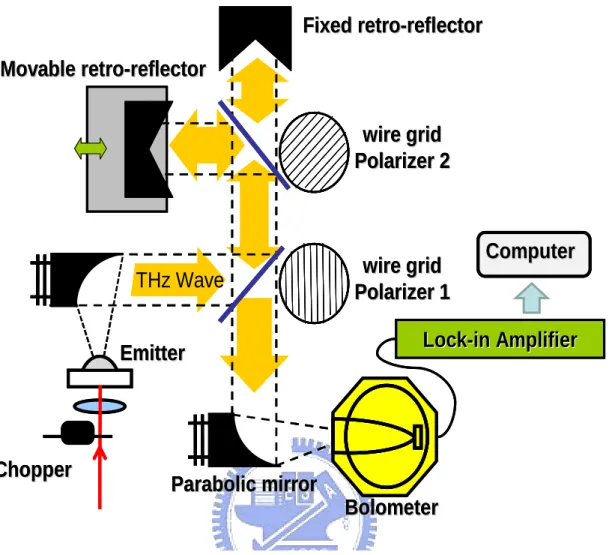 Figure 3.3-1 Schematic of a Martin-Puplett-type Fourier Transform  Infrared Spectrometer (FTIR) system 