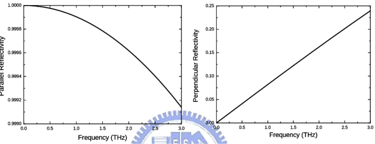 Figure 3.3-2 The reflectivity of the electric field dependent with frequency  under (a) parallel and (b) perpendicular component