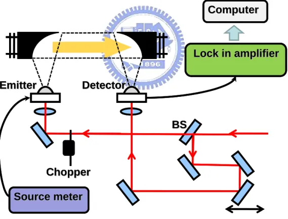 Figure 3.3-3 Terahertz Time-Domain Spectroscopy system 