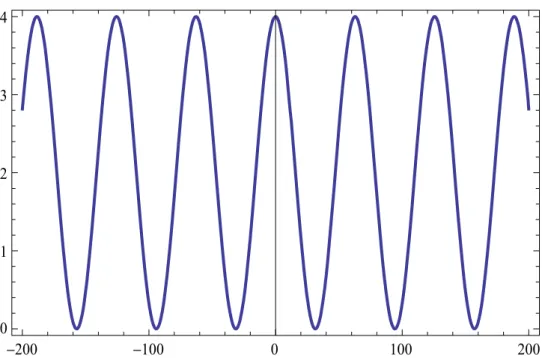 Figure 2.1-4 The beating intensity with an angular frequency of  Ω. 