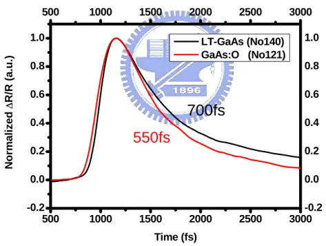 Figure 3.1-2 The measurement of carrier life time with both materials 