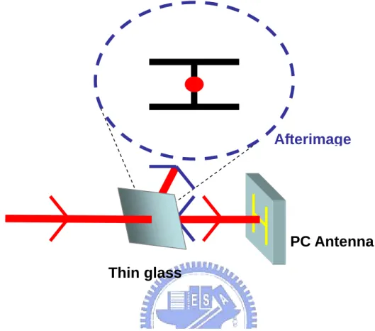 Figure 3.1-4 Schematic of focused the pump laser on the gap of dipole antennas. 