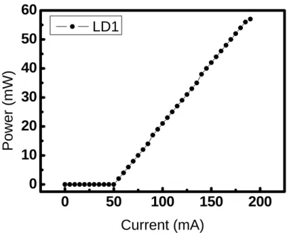 Figure 3.2-2 L-I curve of laser diode 2 (LD2), I th =50mA Figure 3.2-1 L-I curve of laser diode 1 (LD1), Ith =50mA 