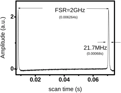 Figure 3.2-3 Linewidth of LD1 measured by Fabry-Perot 