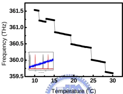 Figure 3.2-5 Temperature control at current 190mA for LD1. 