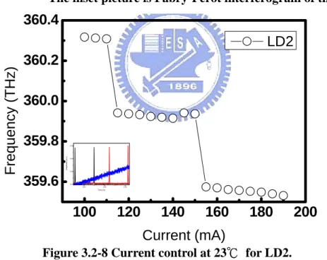 Figure 3.2-8 Current control at 23℃ for LD2. 