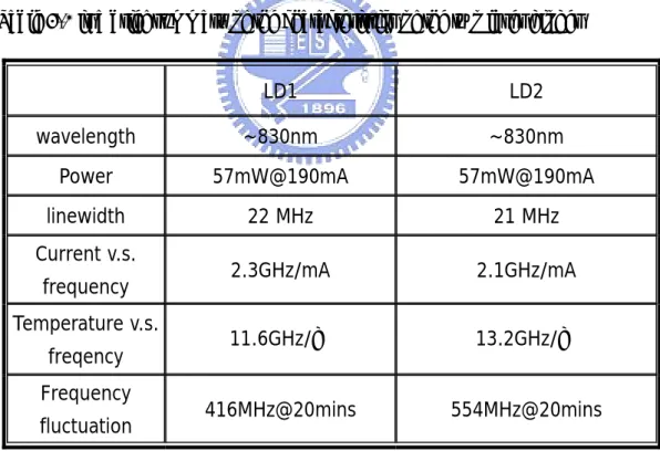 Figure 3.2-10 Frequency fluctuation of LD2 in 20 minutes 