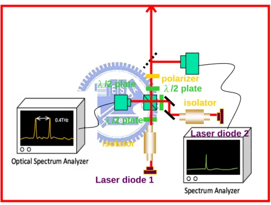 Figure 3.2-9 schematic of dual-wavelength system 