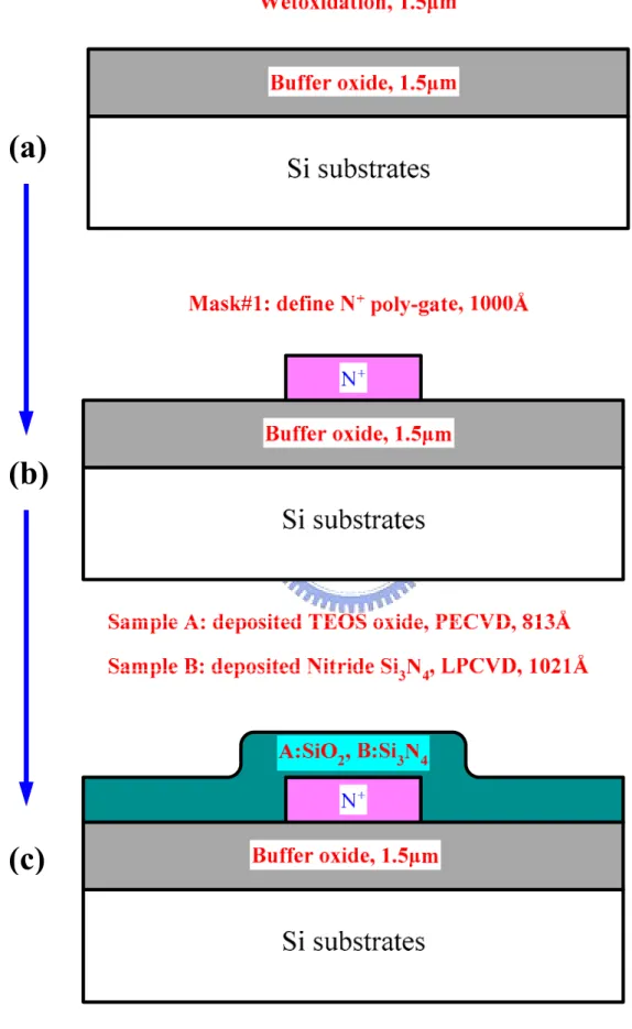 Figure 2.1 Key process flows of p-type bottom-gated poly-Si TFTs. 