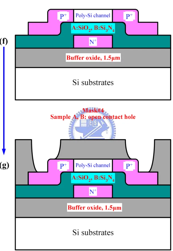 Figure 2.1 Key process flows of the p-type bottom-gated poly-Si TFTs. 