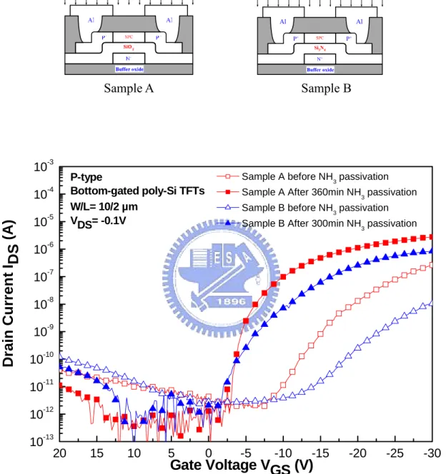 Figure 2.5 (a) Transfer characteristics for comparison of p-type  bottom-gated TFTs using SPC/ELA before and after hydrogenation at  V DS = -0.1 V