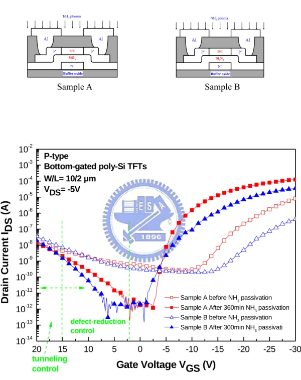 Figure 2.5 (b) Transfer characteristics for comparison of p-type  bottom-gated TFTs using SPC/ELA before and after hydrogenation at  V DS = -5 V