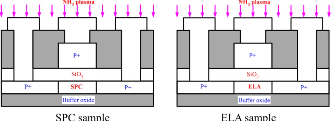 Figure 2.6 (a) Transfer characteristics for comparison of p-type top-gated  TFTs using SPC/ELA before and after hydrogenation at V DS = -0.1 V