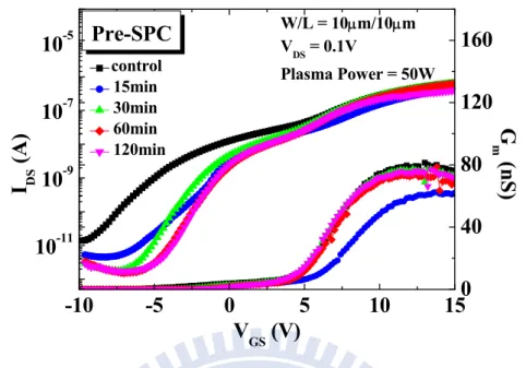 Fig. 3-1 I DS –V GS  and G m –V GS  characteristics of poly-Si TFTs for control sample and  the samples with NH 3  plasma pre-SPC-treatment (plasma power = 50 W,  plasma treatment time = 15 min to 120 min)