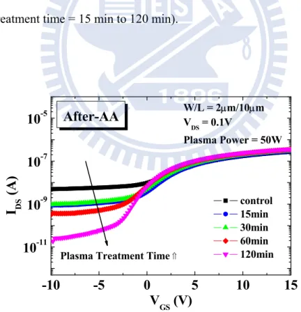 Fig. 3-7 I DS –V GS  characteristics of poly-Si TFTs for the samples with 2 μm channel  width with NH 3  plasma after-AA-treatment (plasma power = 50 W, plasma  treatment time = 15 min to 120 min)