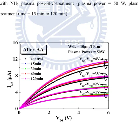 Fig. 3-13 I DS –V DS  characteristics of poly-Si TFTs for control sample and the samples  with NH 3  plasma after-AA-treatment (plasma power = 50 W, plasma  treatment time = 15 min to 120 min)