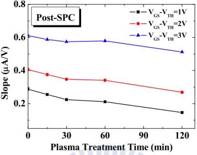 Fig. 3-14 Slopes of I DS –V DS  characteristics (post-SPC-treatment) as a function of  plasma treatment time (plasma power = 50 W, plasma treatment time = 15  min to 120 min)