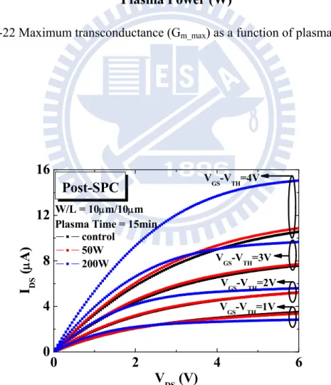 Fig. 3-23 I DS –V DS  characteristics of poly-Si TFTs for control sample and the samples  with NH 3  plasma post-SPC-treatment (plasma power = 50 W or 200 W,  plasma treatment time = 15 min)