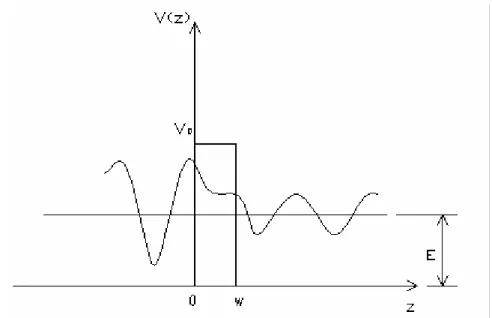 圖 2.2-2：在寬度為 w，能量為 V 0 的位能井上波函數示意圖。  V(z)是穿隧電子所面臨的位壘，w 是樣品和針尖的距離。根據能量不 隨時間變化的薛丁格方程式                                )()()() 2 2 (22 zEzzVzzmψ+ψ=ψ∂− h∂                               (2.2)    E 是穿隧電子的能量，Ψ(z)是電子的波函數。我們可以得到方程式的解 如下：    ++= −zik zkzk zikzik