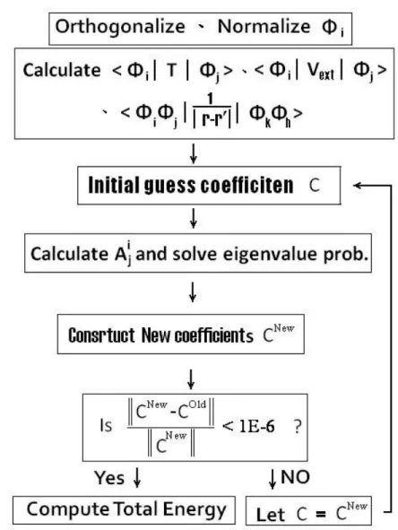 Figure 4 : The procedure of computation 