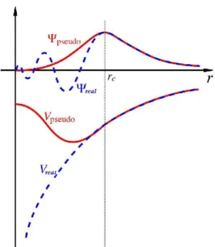 Figure 5 : The graph of pseudo potential and pseudo wave function 