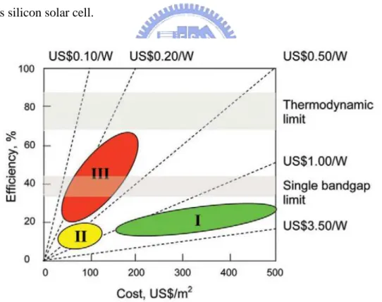 Figure  1.2    Efficiency  and  cost  projections  for  first-,  second-  and  third-generation  PV  technologies (wafer-based, thin films, and advanced materials and structures, respectively) [2] 