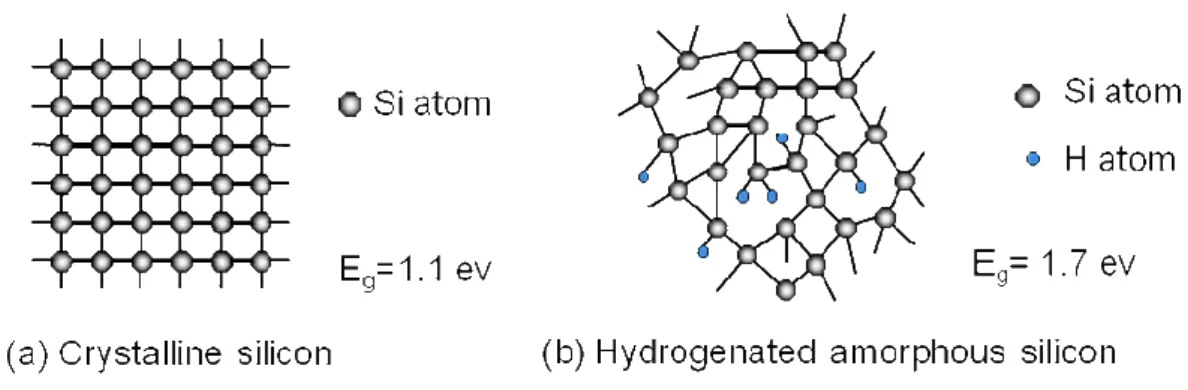 Figure 1.3 illustrates the different silicon network in crystalline silicon and hydrogenated 